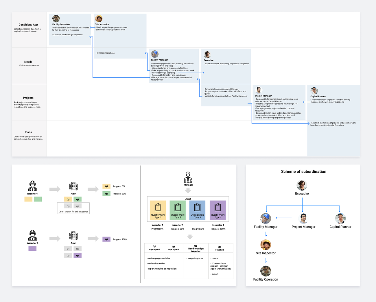 Personas & subordination scheme